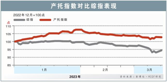 产托指数对比综指表现