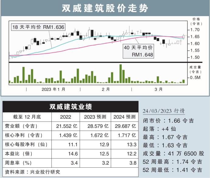 双威建筑股价走势