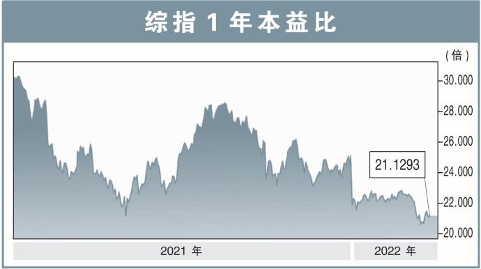 综指1年本益比 230327