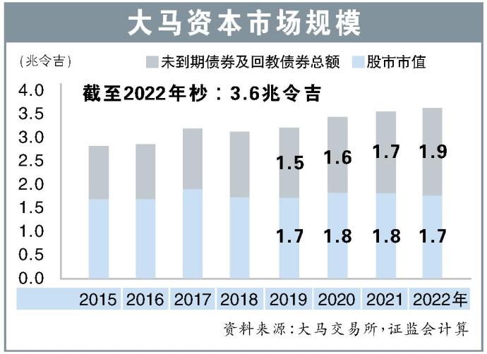 大马资本市场规模