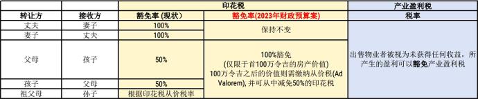 印花税 产业盈利税