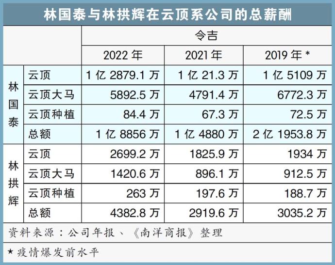 林国泰与林拱辉在云顶系公司的总薪酬