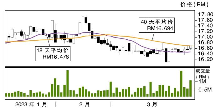 国油气体股价走势05/04/23