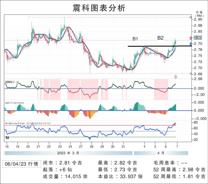 震科图表分析