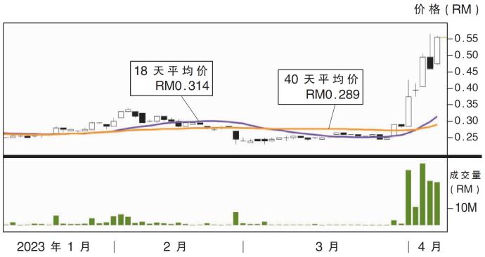 吉隆公司股价走势