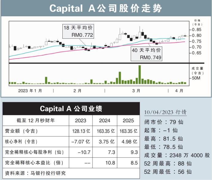 Capital A公司股价走势