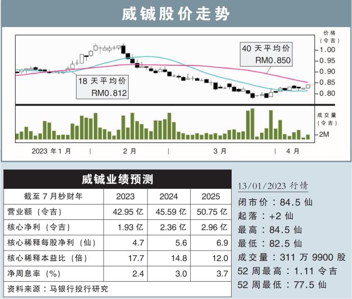 威铖股价走势