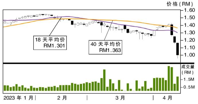 APB资源股价走势12/04/23