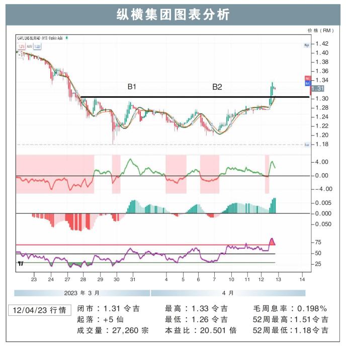 纵横集团图表分析12/04/23