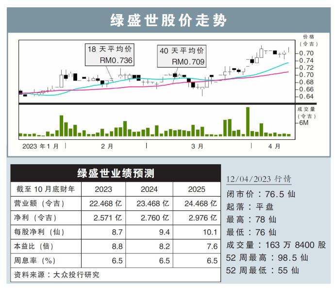  绿盛世股价走势12/04/23 图像