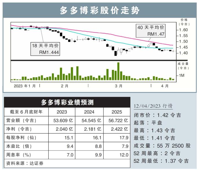 多多博彩股价走势12/04/23