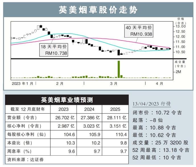 英美烟草股价走势13/04/23