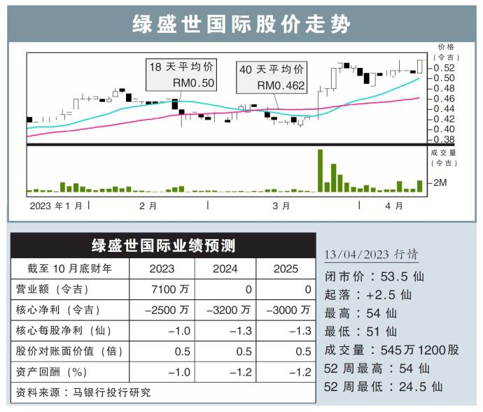 绿盛世国际股价走势13/04/23