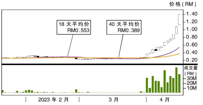 吉隆公司股价走势17/03/23