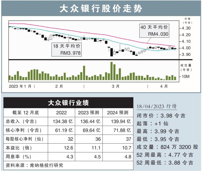 大众银行股价走势