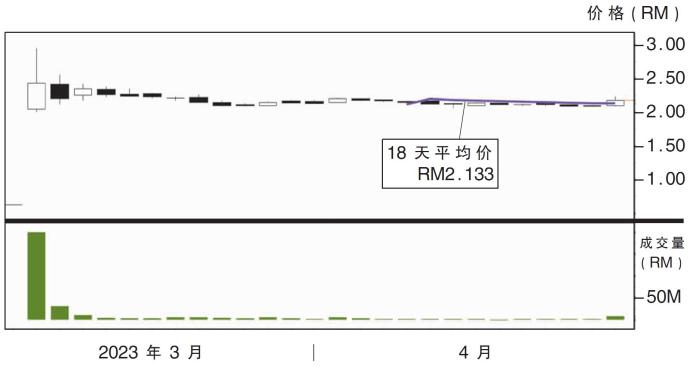 Oppstar公司股价走势