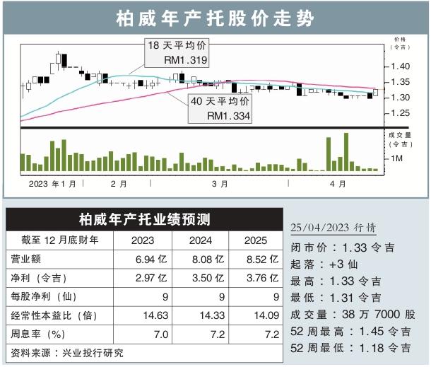 柏威年产托股价走势（25/4/2023）