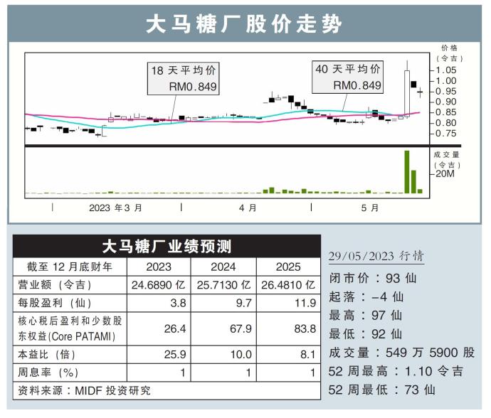 大马糖厂股价走势29/05/23