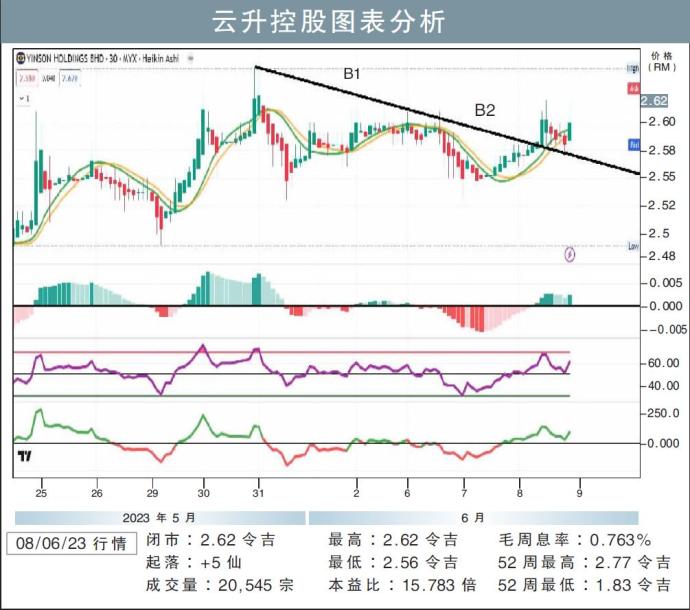 云升控股图表分析