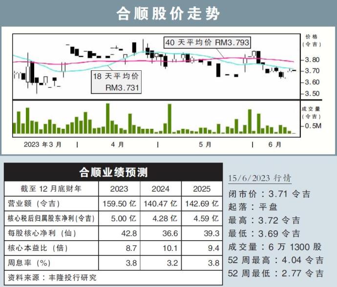 合顺股价走势15/6/23