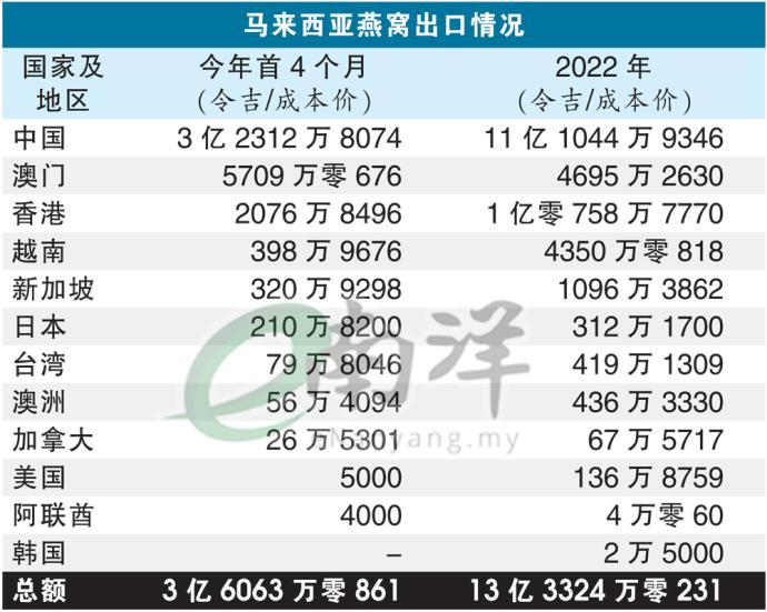 马来西亚燕窝出口情况