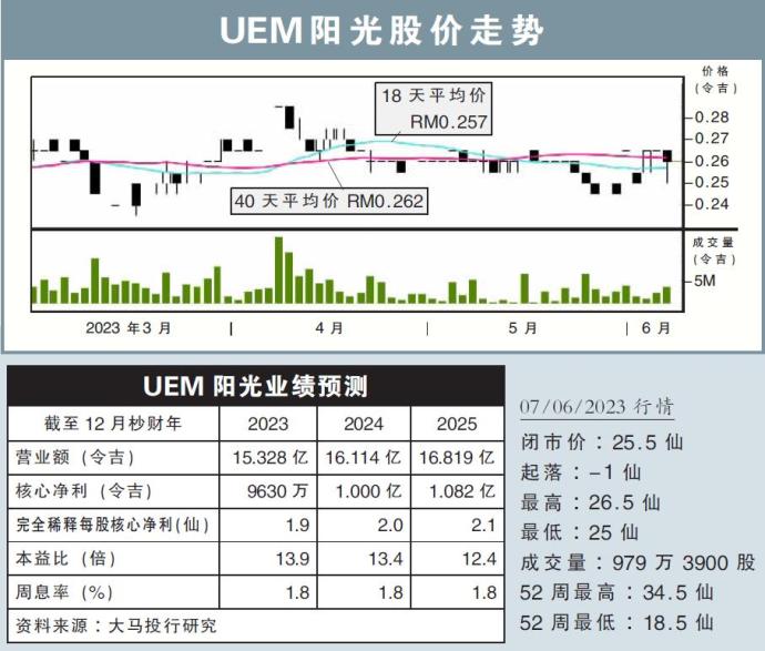 UEM阳光股价走势07/06/23