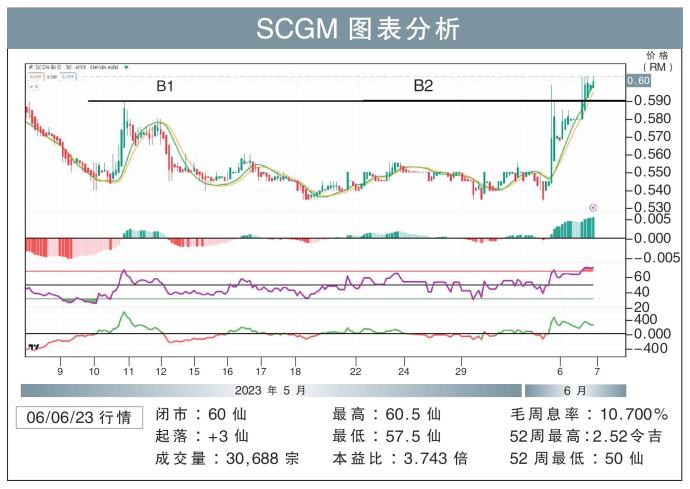 SCGM图表分析06/06/23