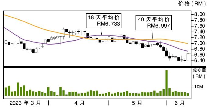 国油石化股价走势 12/06/23