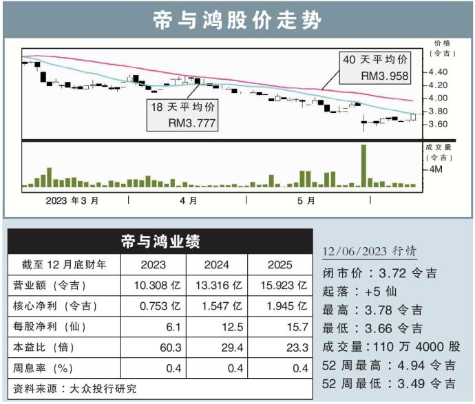 帝与鸿股价走势（12/6/2023）