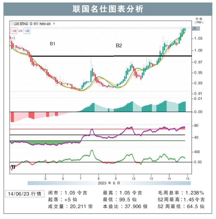 联国名仕图表分析14/06/23