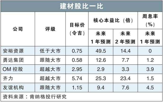 建材股比一比