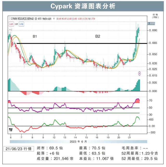 Cypark资源股价走势21/06/23