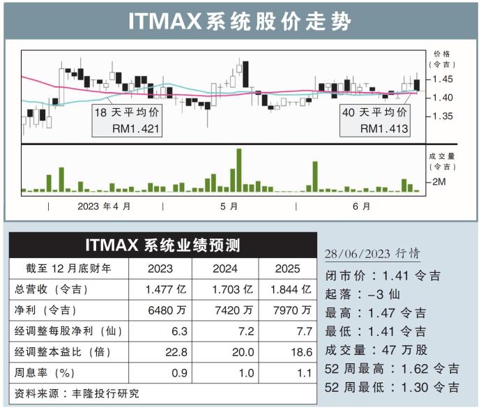 ITMAX系统股价走势