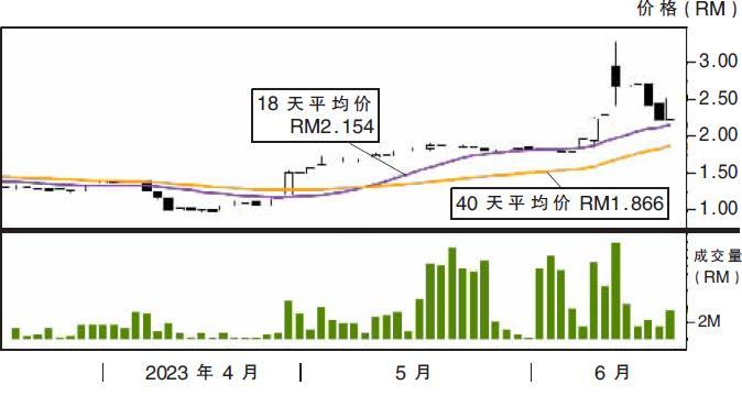 APB资源股价走势22/06/23