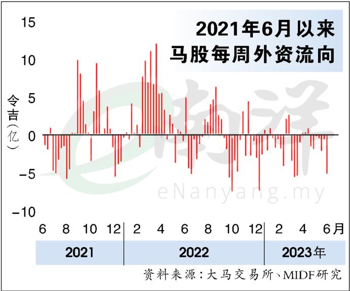 2021年6月以来马股每周外资流向