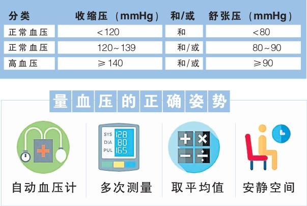 量血压 图表