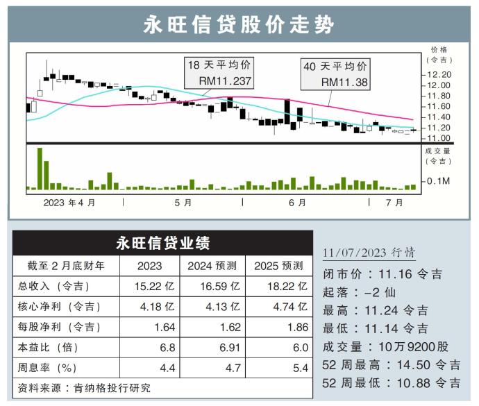 永旺信贷股价走势11/07/23