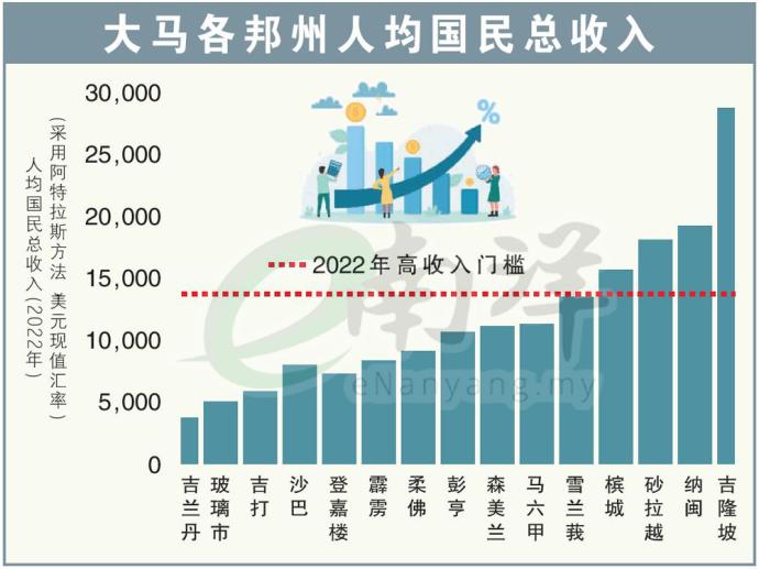 大马各邦州人均国民总收入