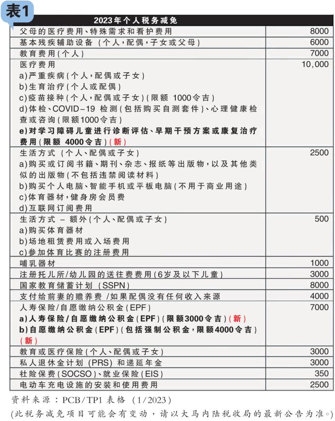 2023年个人税务减免