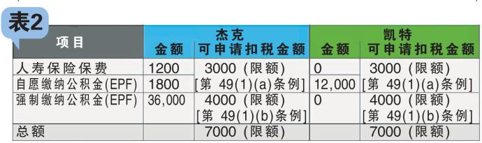 2023 年可申请税务减免的金额