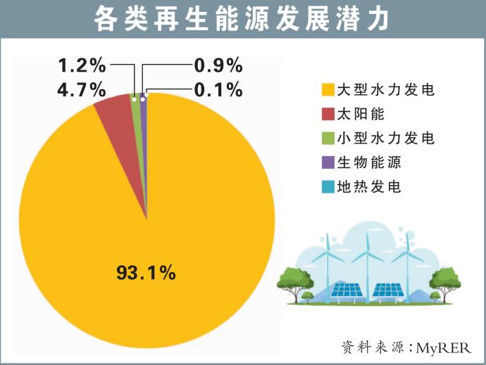 各类再生能源发展潜力