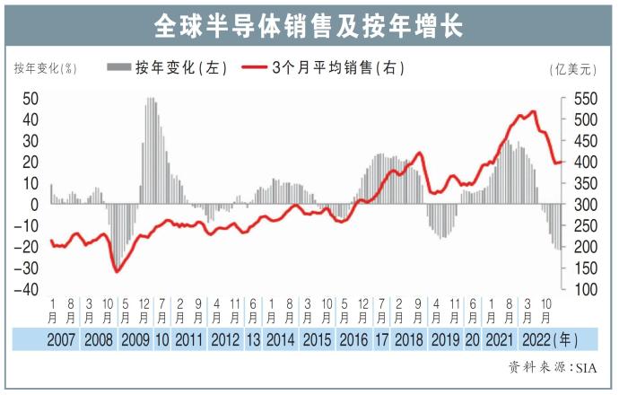 全球半导体销售及按年增长