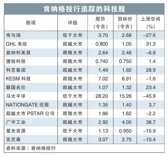 肯纳格投行追踪的科技股