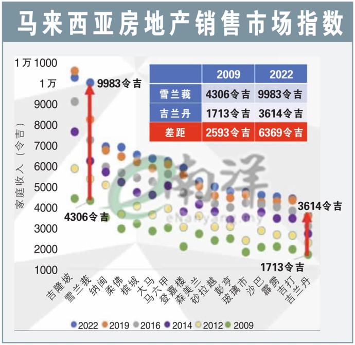 马来西亚房地产销售市场指数