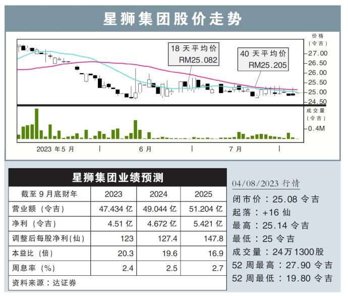 星狮集团股价走势04/08/23