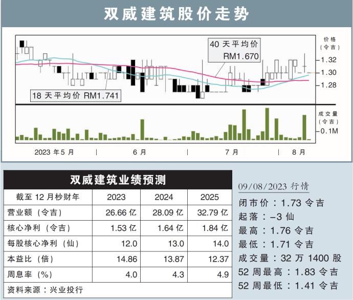 双威建筑股价走势