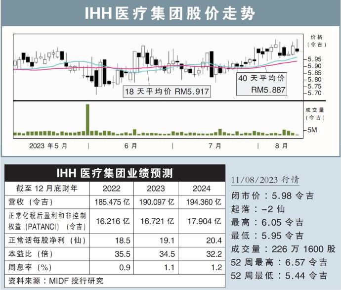 IHH医疗集团股价走势