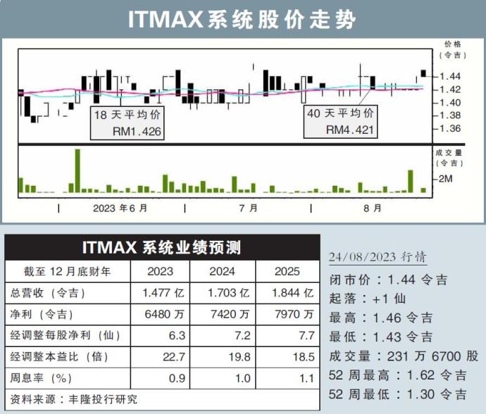 ITMAX系统股价走势24/08/23