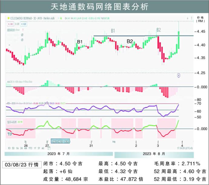 天地通数码网络图表分析