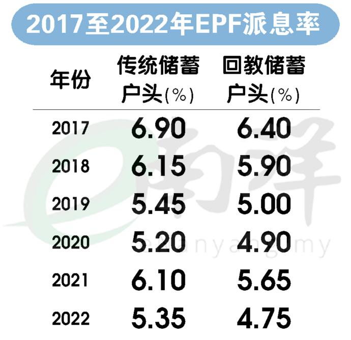 2017至2022年EPF派息率